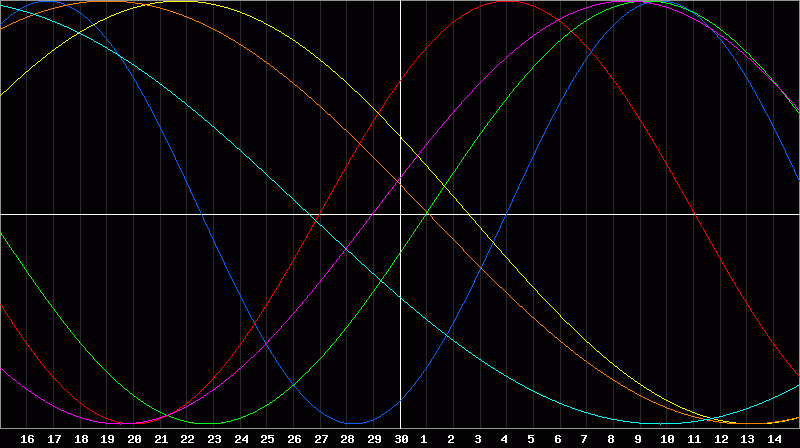 Biorhythm Chart