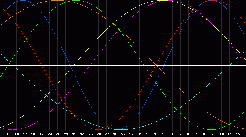 Biorhythm Chart