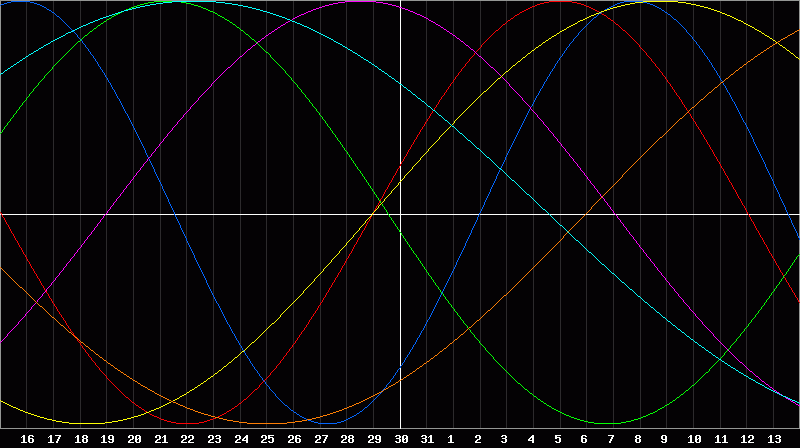 Biorhythm Chart
