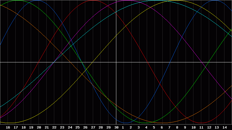 Biorhythm Chart