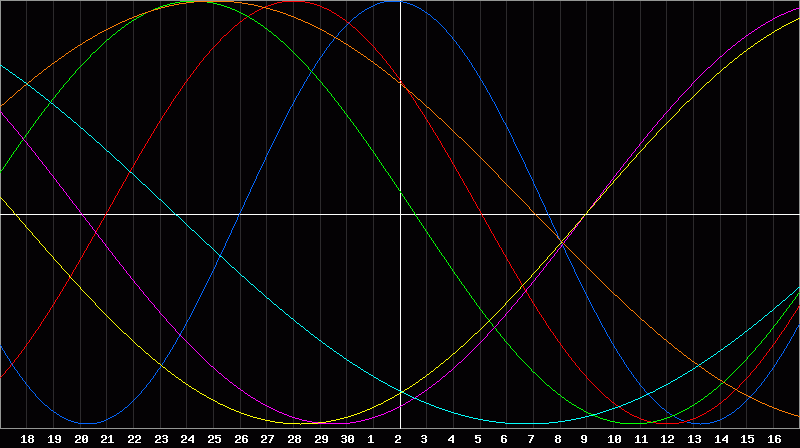 Biorhythm Chart