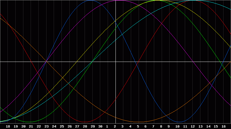 Biorhythm Chart