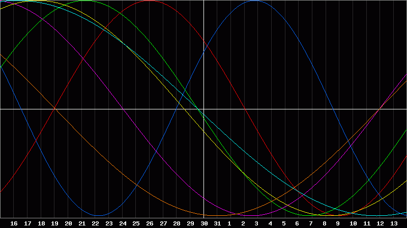 Biorhythm Chart