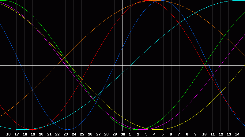 Biorhythm Chart