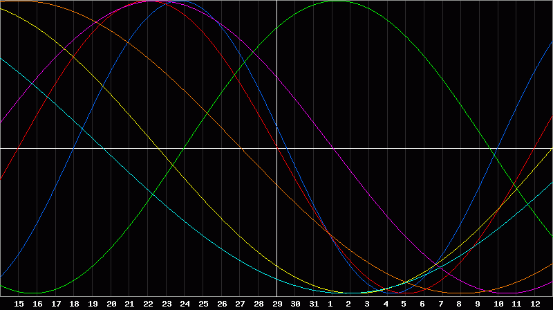Biorhythm Chart