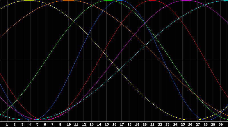 Biorhythm Chart