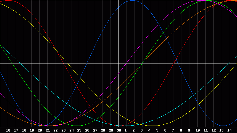 Biorhythm Chart