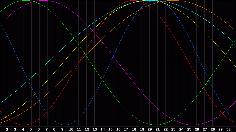 Biorhythm Chart
