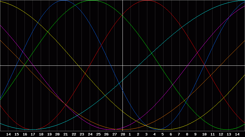 Biorhythm Chart