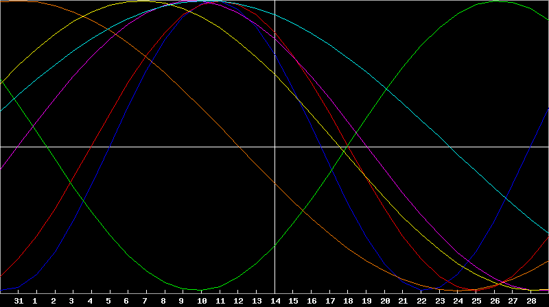 Biorhythm Chart