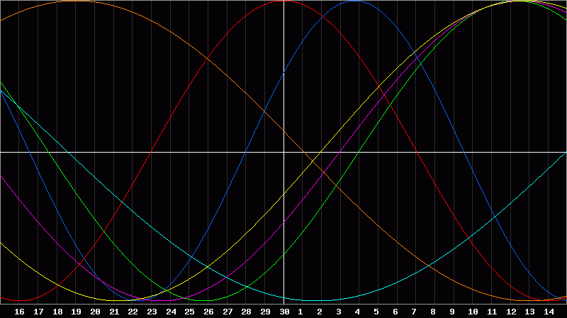 Biorhythm Chart
