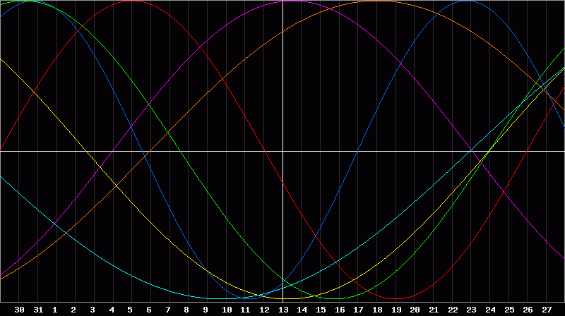 Biorhythm Chart