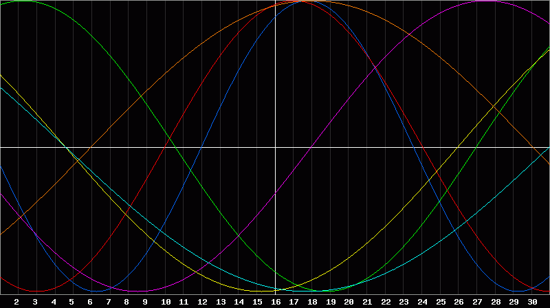 Biorhythm Chart