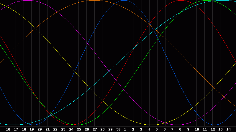 Biorhythm Chart