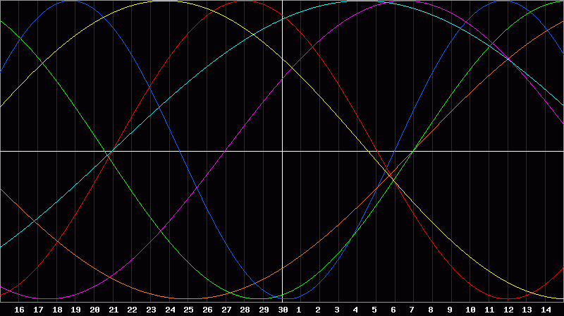 Biorhythm Chart