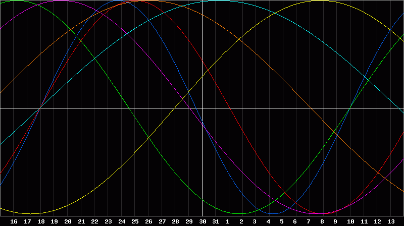 Biorhythm Chart