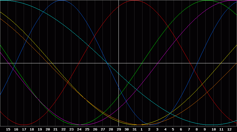 Biorhythm Chart