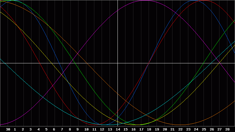 Biorhythm Chart