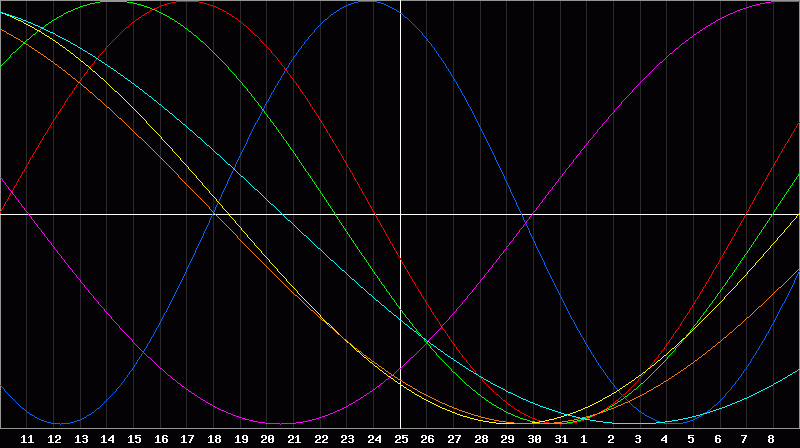 Biorhythm Chart