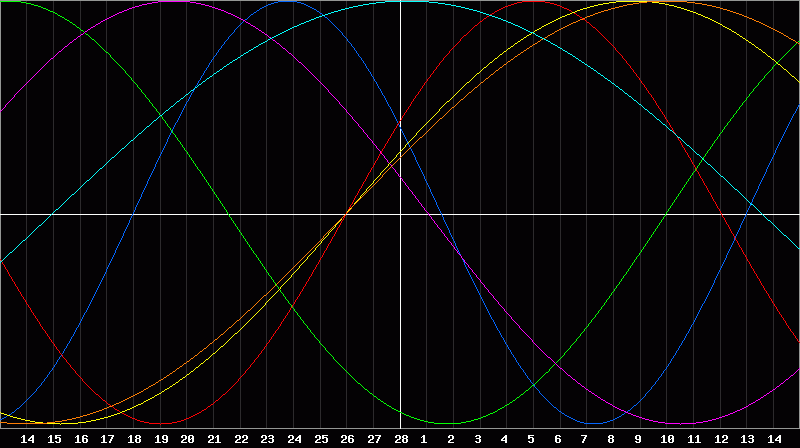Biorhythm Chart