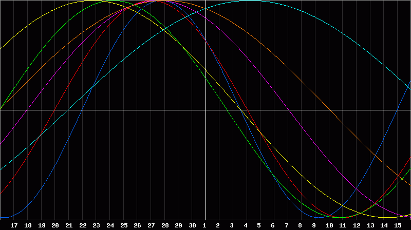 Biorhythm Chart