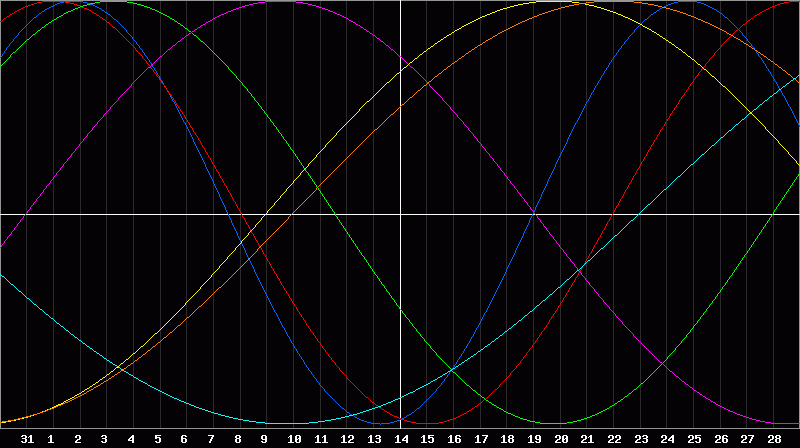 Biorhythm Chart