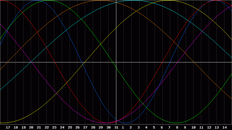Biorhythm Chart