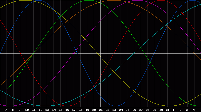 Biorhythm Chart