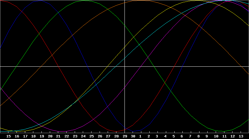 Biorhythm Chart