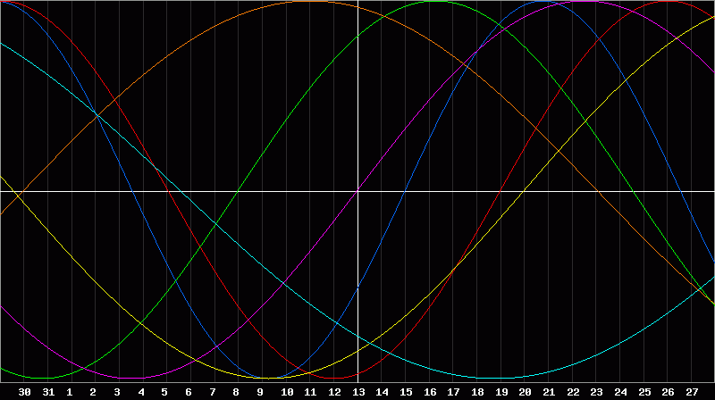 Biorhythm Chart