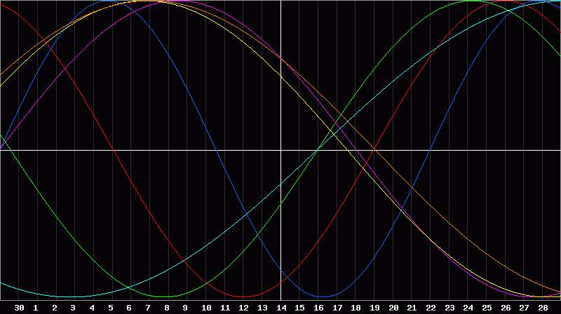 Biorhythm Chart