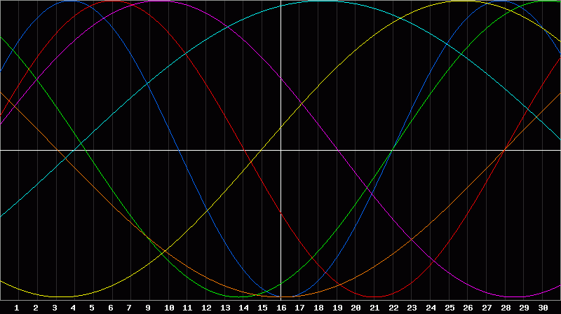 Biorhythm Chart