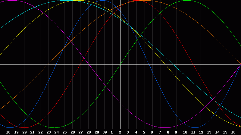 Biorhythm Chart