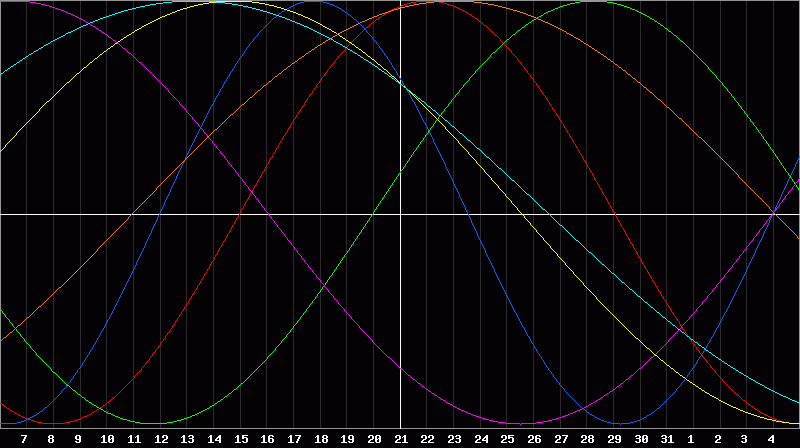 Biorhythm Chart