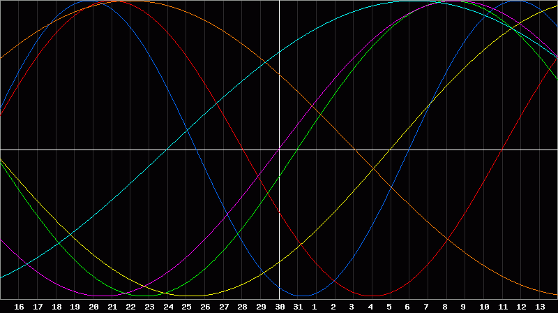 Biorhythm Chart