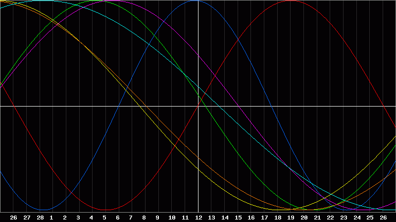 Biorhythm Chart