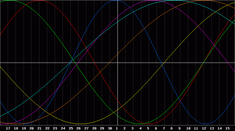 Biorhythm Chart