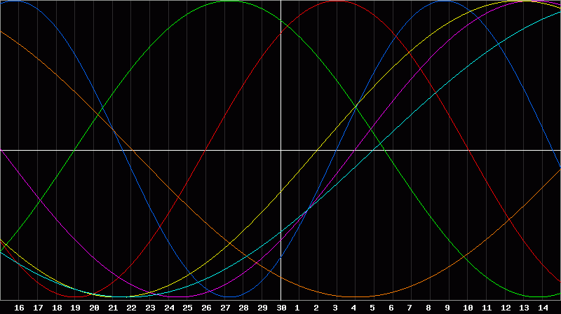 Biorhythm Chart