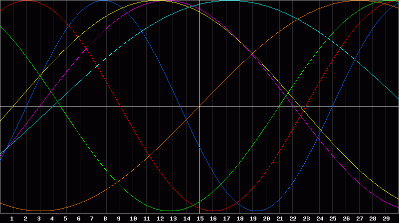 Biorhythm Chart