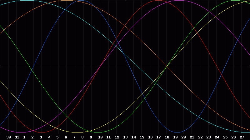 Biorhythm Chart