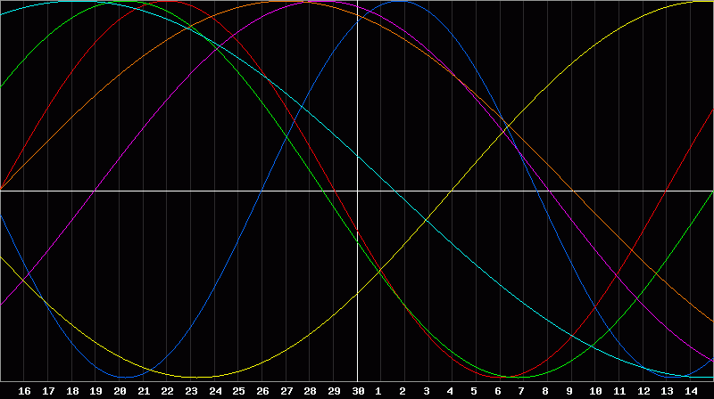 Biorhythm Chart