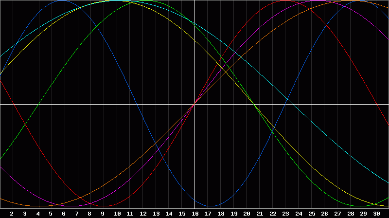 Biorhythm Chart