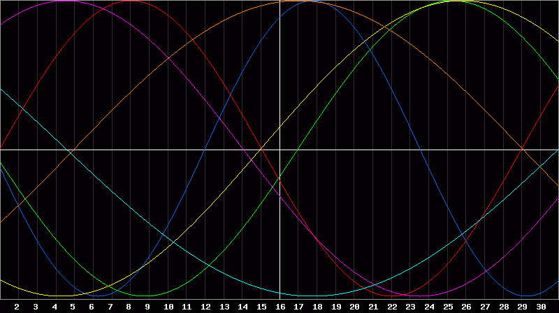 Biorhythm Chart