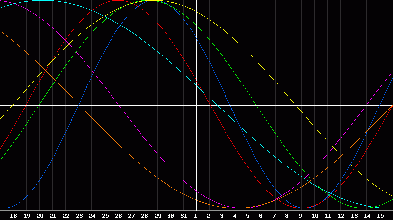 Biorhythm Chart