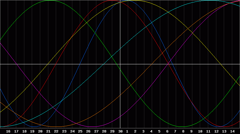 Biorhythm Chart