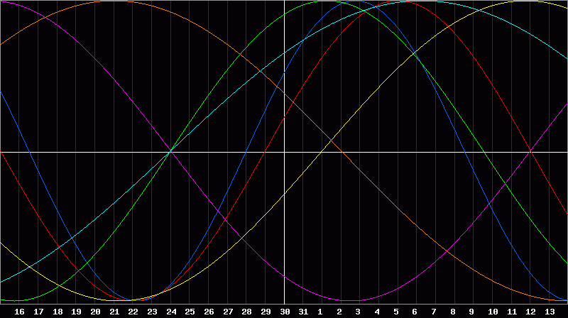 Biorhythm Chart