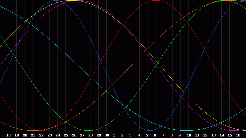Biorhythm Chart