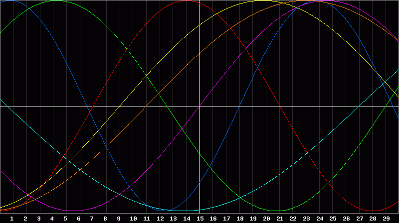 Biorhythm Chart
