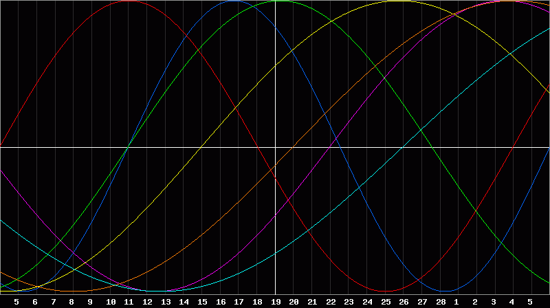 Biorhythm Chart