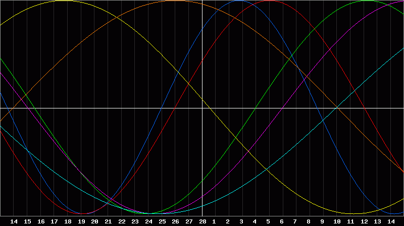 Biorhythm Chart